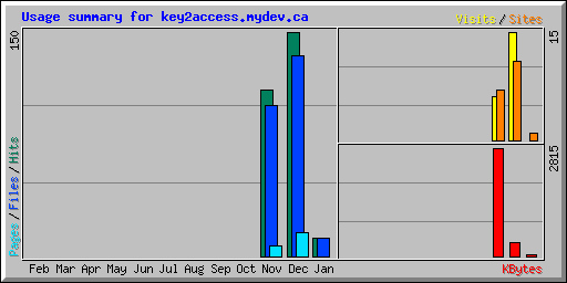 Usage summary for key2access.mydev.ca